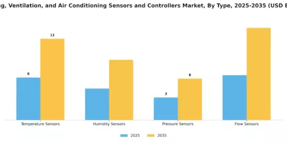 Heating Ventilation Air Conditioning Sensors Controllers Market Segment Image 1