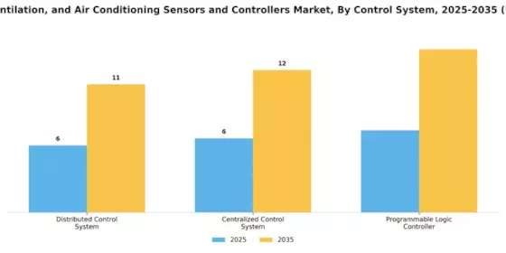 Heating Ventilation Air Conditioning Sensors Controllers Market Segment Image 2