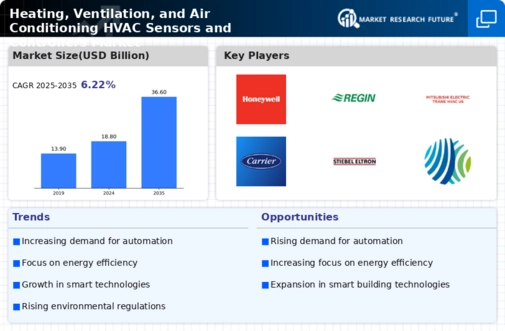 Heating Ventilation Air Conditioning Sensors Controllers Market Infographic