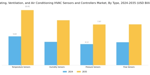 Heating Ventilation Air Conditioning Sensors Controllers Market Segment Image 1