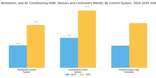 Heating Ventilation Air Conditioning Sensors Controllers Market Segment Image 2