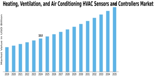 Heating Ventilation Air Conditioning Sensors Controllers Market Size