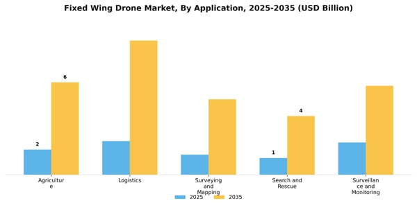 Fixed Wing Drone Market Segment Image 0