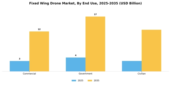 Fixed Wing Drone Market Segment Image 1