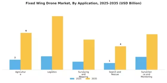 Fixed Wing Drone Market Segment Image 0