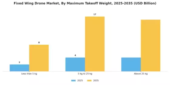 Fixed Wing Drone Market Segment Image 3