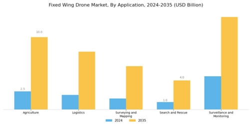 Fixed Wing Drone Market Segment Image 0