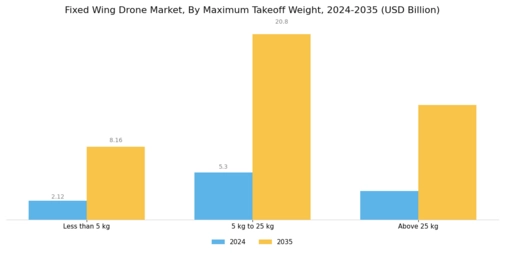 Fixed Wing Drone Market Segment Image 3