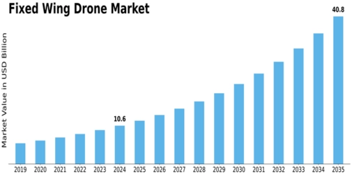 Fixed Wing Drone Market Size