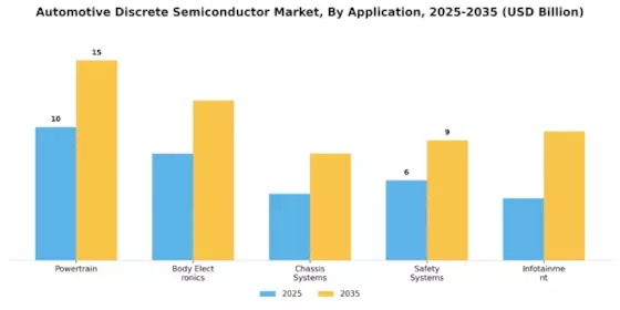  Automotive Discrete Semiconductor Market Segment Image 0