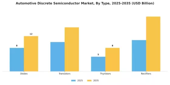  Automotive Discrete Semiconductor Market Segment Image 1