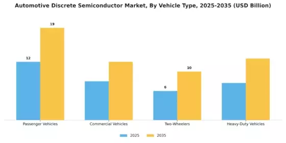  Automotive Discrete Semiconductor Market Segment Image 3