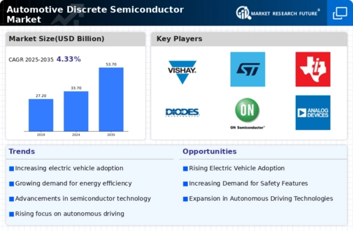  Automotive Discrete Semiconductor Market Infographic