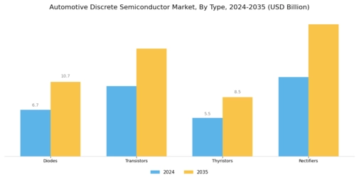  Automotive Discrete Semiconductor Market Segment Image 1