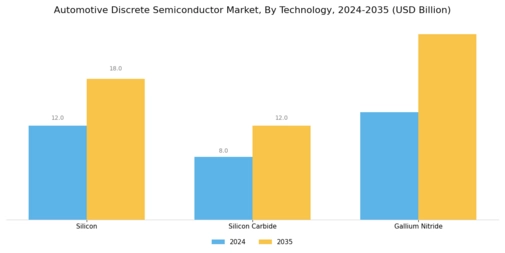  Automotive Discrete Semiconductor Market Segment Image 2