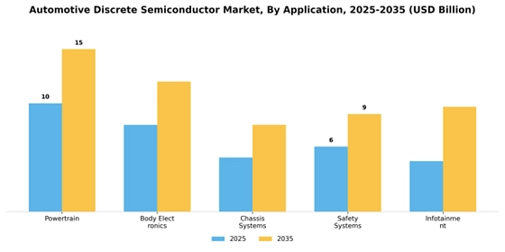  Automotive Discrete Semiconductor Market Segment Image 0
