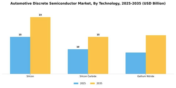  Automotive Discrete Semiconductor Market Segment Image 1