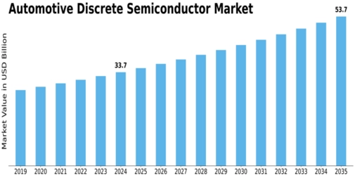 Automotive Discrete Semiconductor Market Size