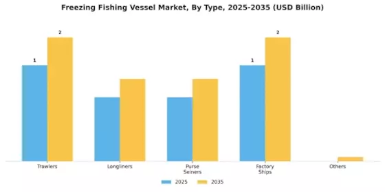 Freezing Fishing Vessel Market Segment Image 0