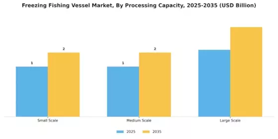 Freezing Fishing Vessel Market Segment Image 1
