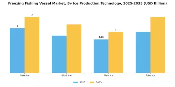 Freezing Fishing Vessel Market Segment Image 2