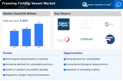 Freezing Fishing Vessel Market Infographic