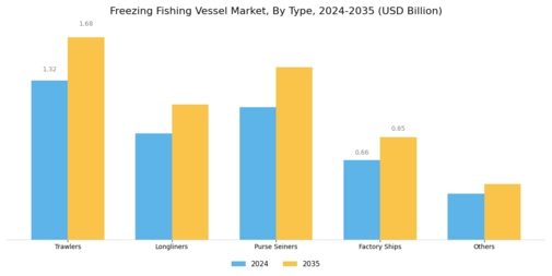 Freezing Fishing Vessel Market Segment Image 0