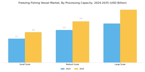 Freezing Fishing Vessel Market Segment Image 1