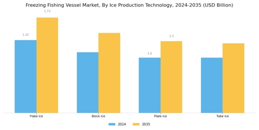 Freezing Fishing Vessel Market Segment Image 2