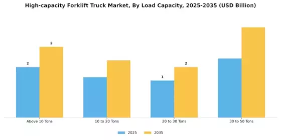 High Capacity Forklift Truck Market Segment Image 2