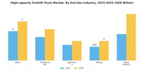 High Capacity Forklift Truck Market Segment Image 3