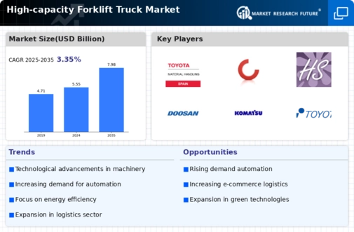 High Capacity Forklift Truck Market Infographic