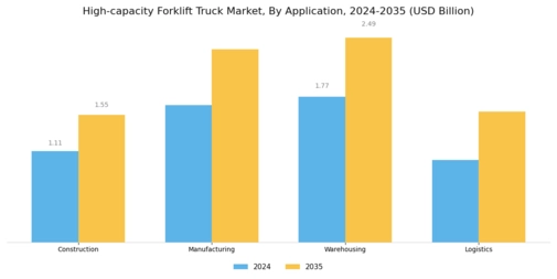 High Capacity Forklift Truck Market Segment Image 0