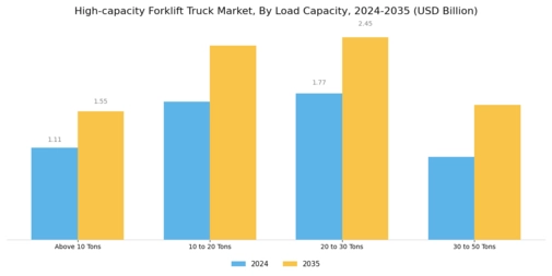 High Capacity Forklift Truck Market Segment Image 2