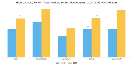 High Capacity Forklift Truck Market Segment Image 3