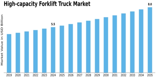 High Capacity Forklift Truck Market Size