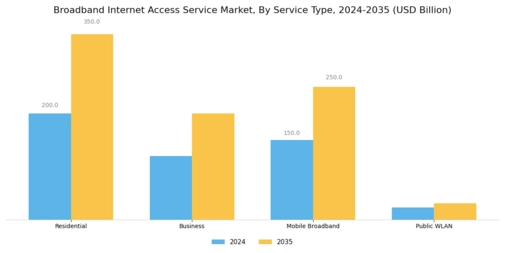 Broadband Internet Access Service Market Segment Image 1