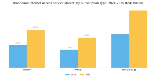 Broadband Internet Access Service Market Segment Image 2