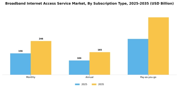 Broadband Internet Access Service Market Segment Image 2