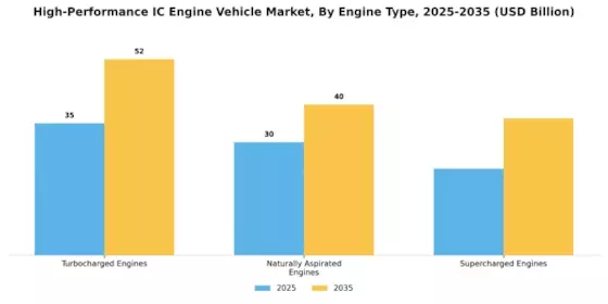 High Performance Ic Engine Vehicle Market Segment Image 0
