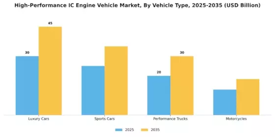 High Performance Ic Engine Vehicle Market Segment Image 1