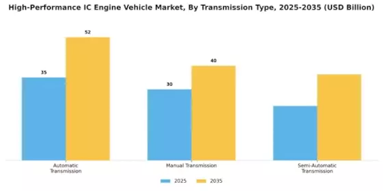 High Performance Ic Engine Vehicle Market Segment Image 3