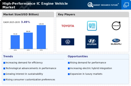 High Performance Ic Engine Vehicle Market Infographic