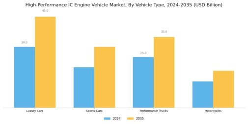 High Performance Ic Engine Vehicle Market Segment Image 1