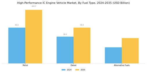 High Performance Ic Engine Vehicle Market Segment Image 2