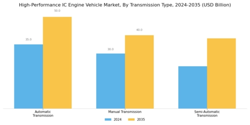 High Performance Ic Engine Vehicle Market Segment Image 3