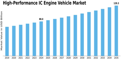 High Performance Ic Engine Vehicle Market Size