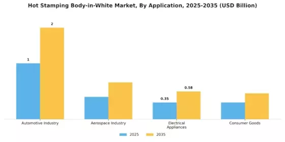 Hot Stamping Body White Market Segment Image 0
