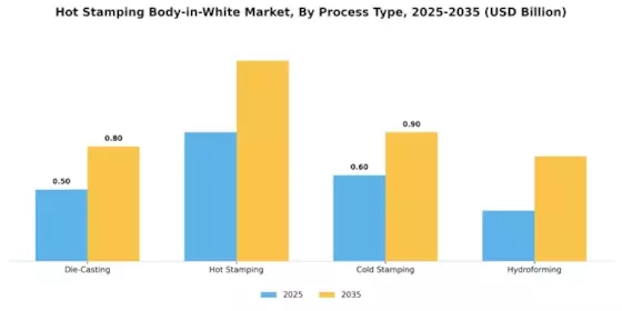 Hot Stamping Body White Market Segment Image 2