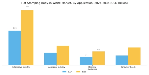 Hot Stamping Body White Market Segment Image 0